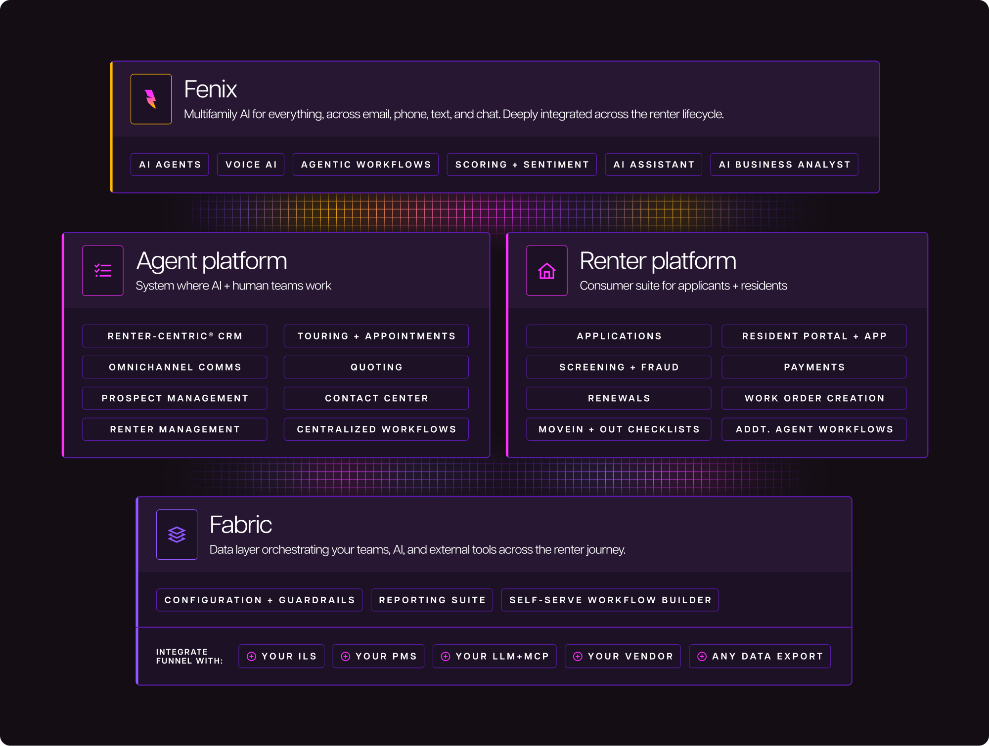 Funnel enters a new era as multifamily’s first front-office-only AI platform
