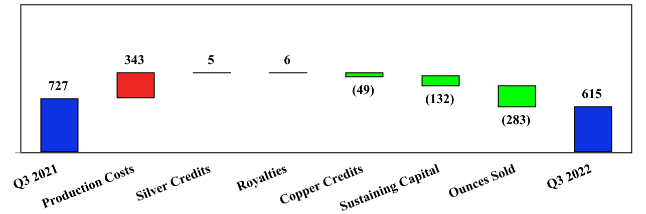 Mount Milligan Q3 All-in sustaining costs on a by-product basis per ounce(NG) ($/oz)