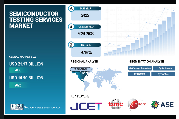 Semiconductor Testing Services Market Share & Size Report