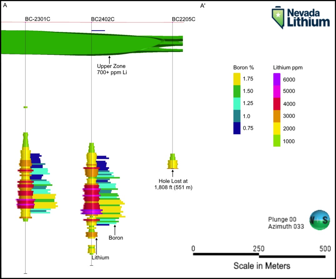 Figure 1: Cross-sectional grade comparison from drill holes BC2301C, BC2402C, and BC2205C