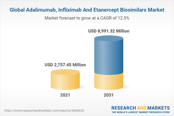 Global Adalimumab, Infliximab And Etanercept Biosimilars Market