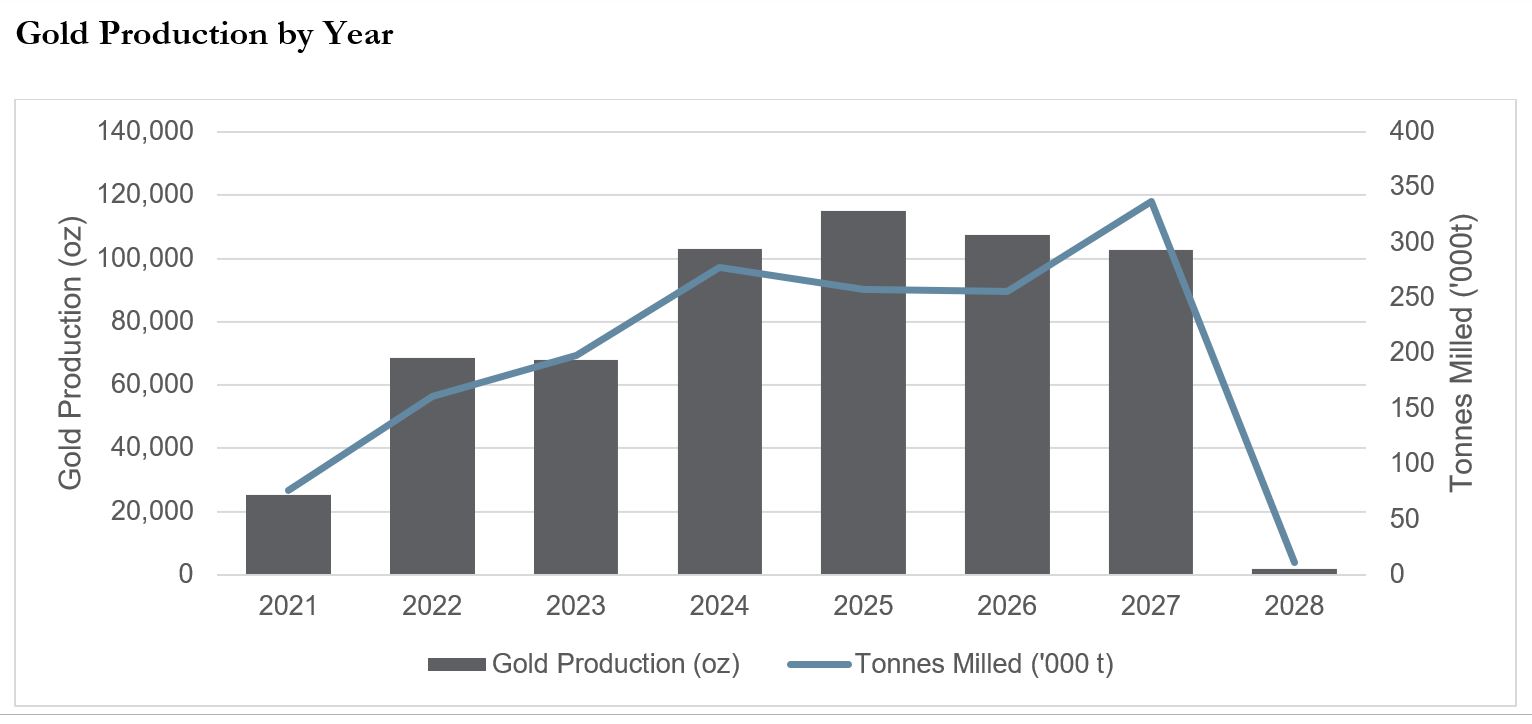 Gold Production by Year