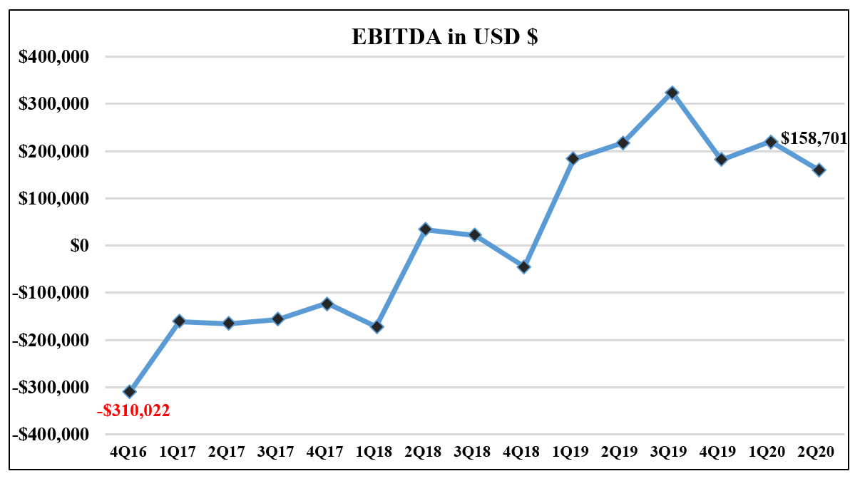 Nova Leap Health Corp- EBITDA Chart