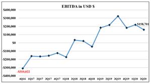 Nova Leap Health Corp- EBITDA Chart