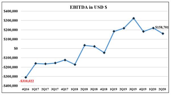 Nova Leap Health Corp- EBITDA Chart