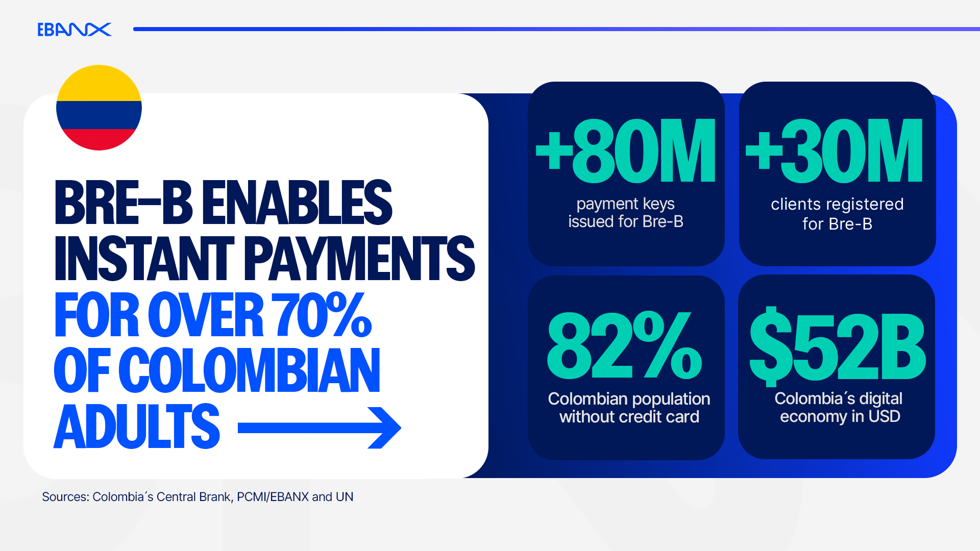 More than 30 million people have already registered to use Bre-B, according to Colombia’s central bank