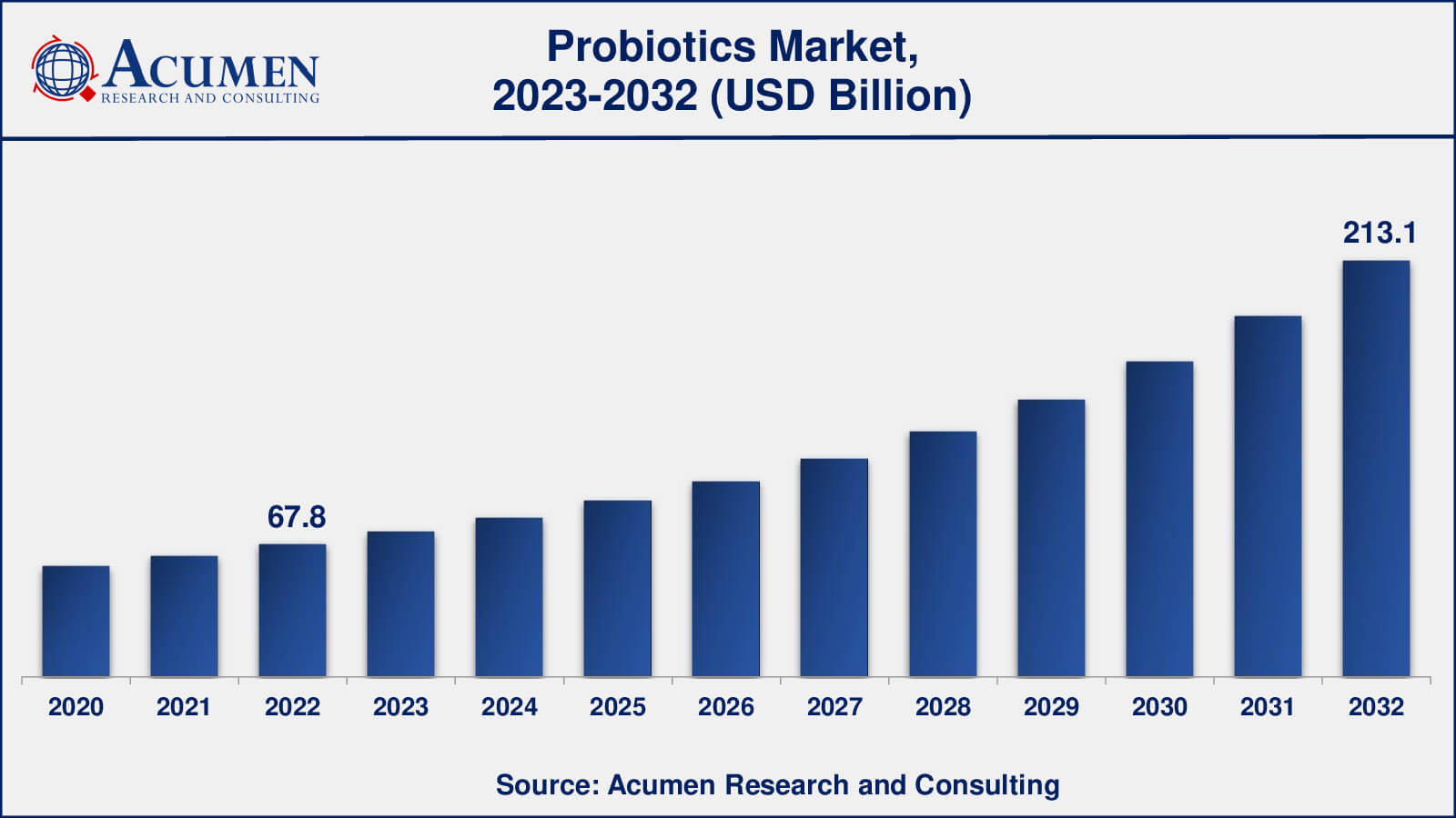 Probiotics Market is forecasted to Reach USD 213.1 Billion