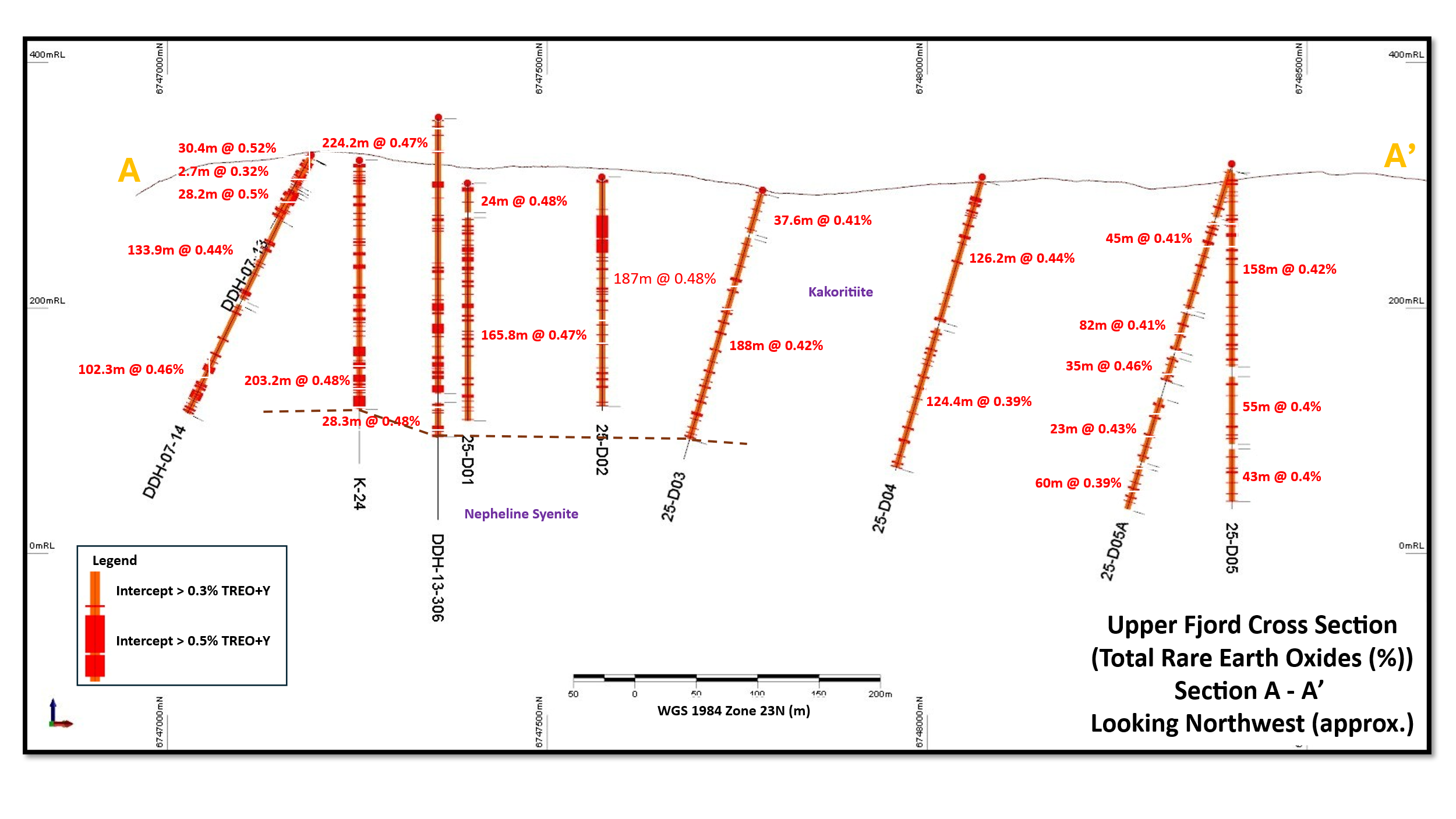 Upper Fjord Cross Section over 950m strike length of TREO+Y mineralization