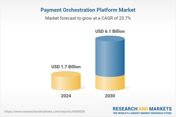 Payment Orchestration Platform Business Analysis Report 2025: Market to Reach $6.1 Billion by 2030 - Expansion of Cross-Border Retailing Spurs Demand for Scalable Payment Infrastructure