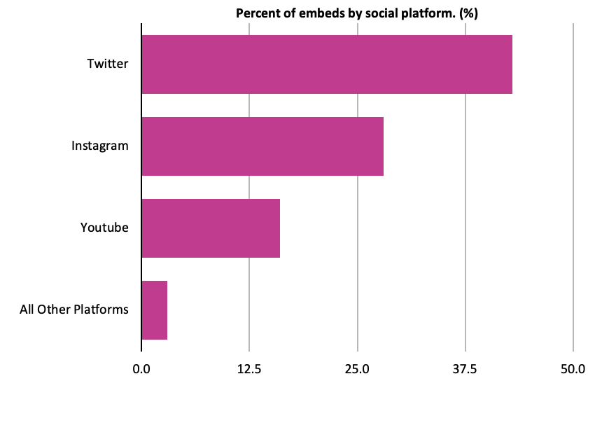 Social Embed Sources