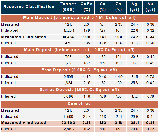 Table 2