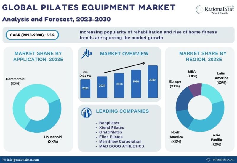 Fitness Equipment Market Size, Share & Trends Analysis Report by 2030