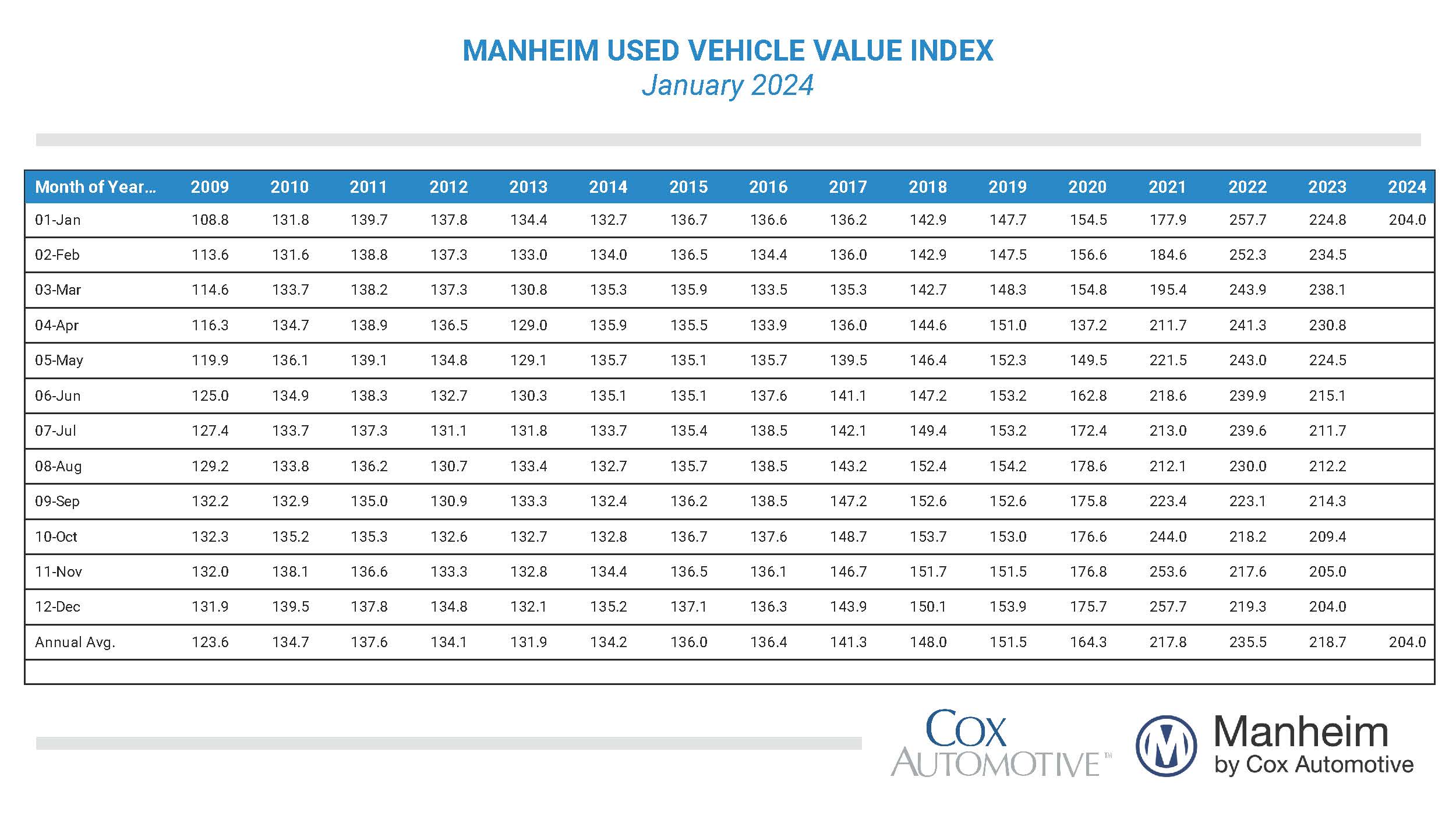 Manheim Used Vehicle Value Index