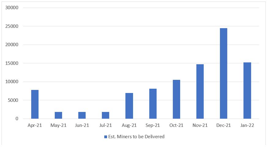 Anticipated Delivery of Miners per Month