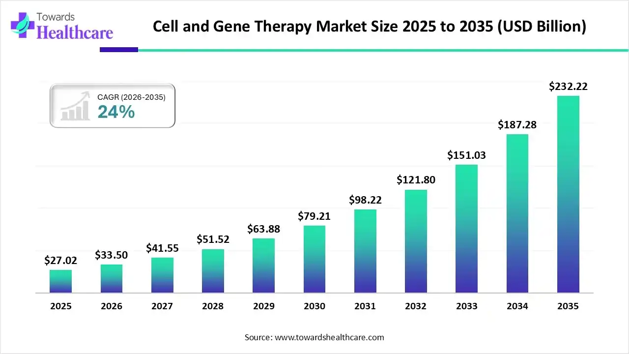Cell and Gene Therapy Market Size to Worth USD 232.22 Billion, Rising at 24% CAGR by 2035