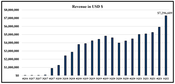 NLH Revenue Graph