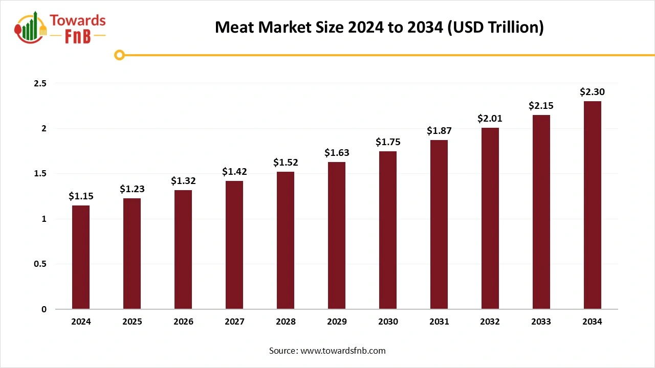 Meat Market Size Worth USD 2.30 Trillion by 2034 | Towards FnB