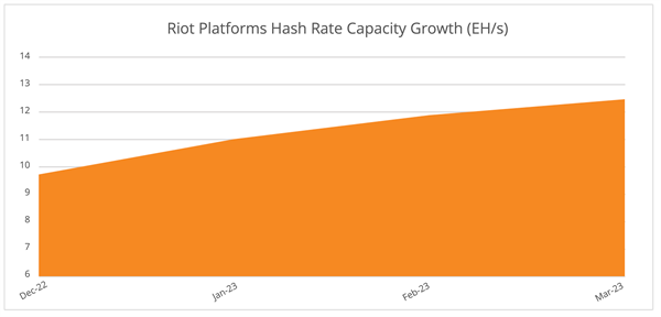 Riot Platform's Hash Rate Capacity Growth Graph Updated December 2022