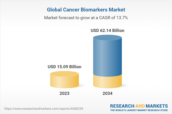 Global Cancer Biomarkers Market