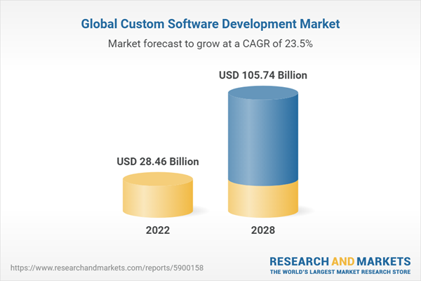 Global Custom Software Development Market