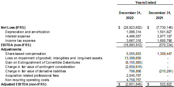 2022 Adjusted EBITDA (non-IFRS)