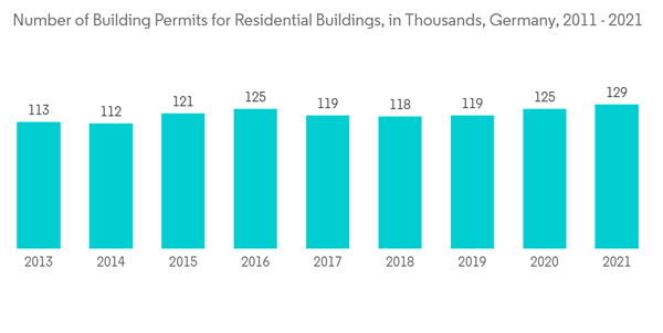 Europe Building Automation Systems Market Number Of Building Permits For Residential Buildings In Thousands Germany 2011 2021