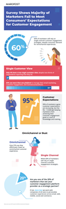 Survey Shows Majority of Marketers Fail to Meet Consumers' Expectations for Customer Engagement