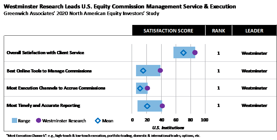 Westminster Research Leads U.S. Equity Commission Management Service & Execution