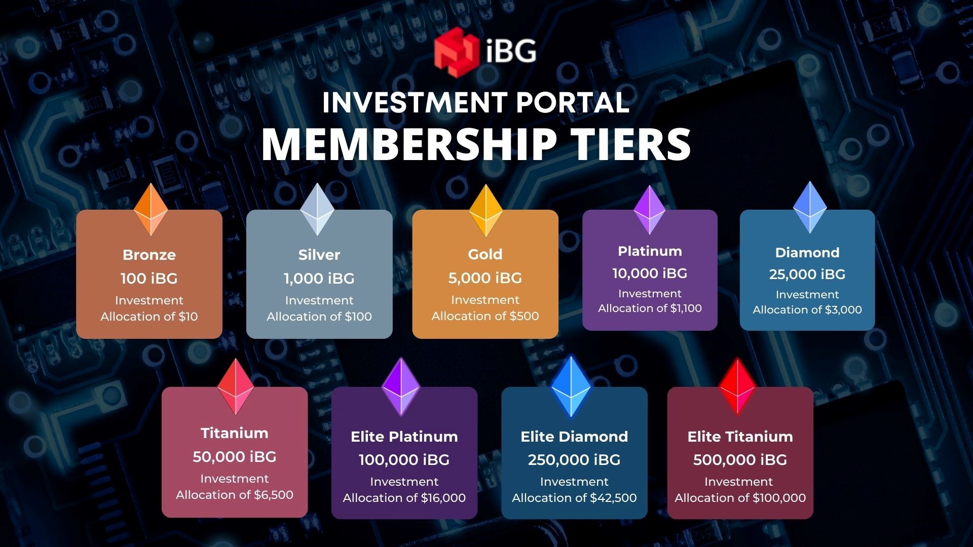 INVESTMENT PORTAL - MEMBERSHIP TIERS - iBG