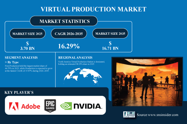 Virtual Production Market Share & Size Report