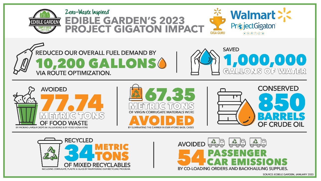 Edible Garden Provides Update on Sustainability Initiatives