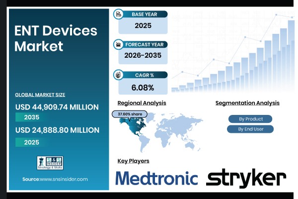 ENT Devices Market Size