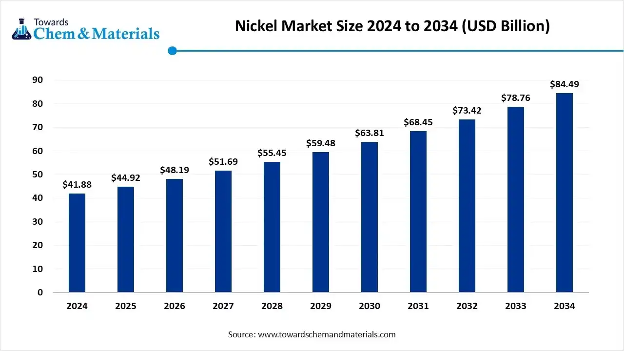 Nickel Market Size to Cross USD 84.49 Billion by 2034