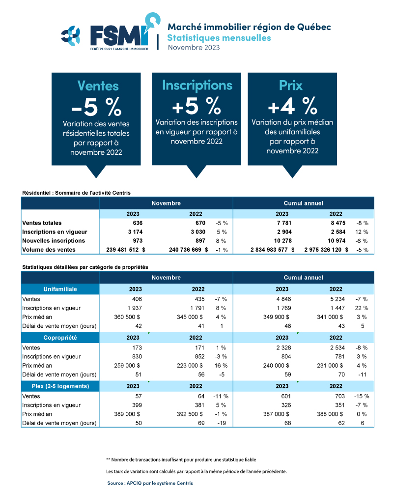 Ventes résidentielles – November 2023