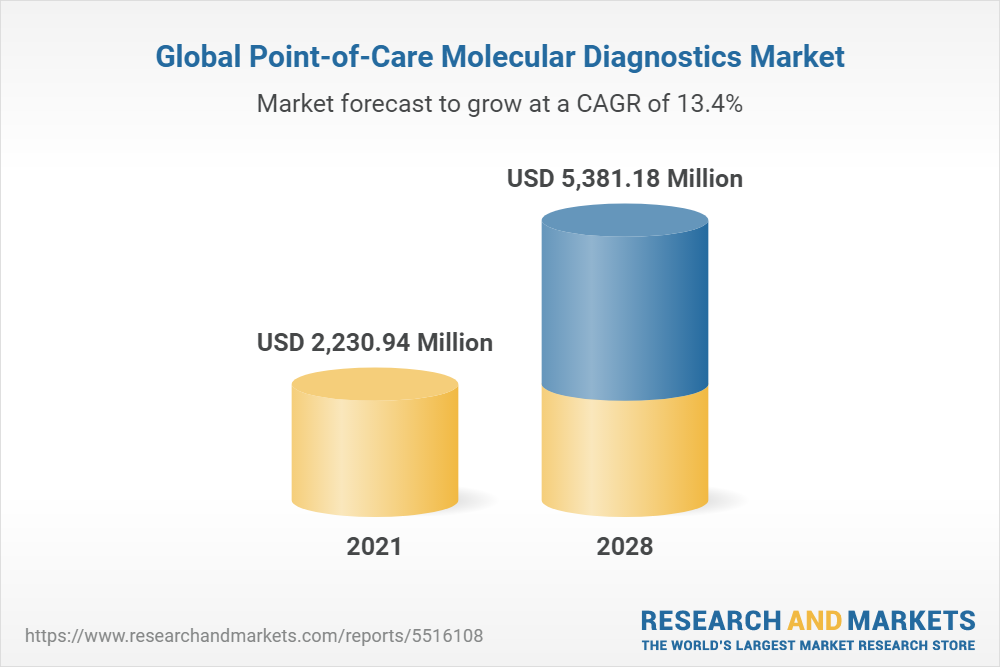 Global Point-of-Care Molecular Diagnostics Market