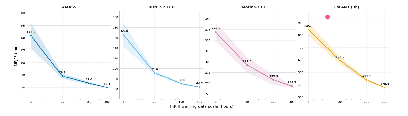 Increasing the amount of unmirrored HiPHI training data from 3 to 300 hours consistently reduces cross-dataset MPJPE on AMASS, BONES-SEED, Motion-X++, and LAFAN1, demonstrating continuous performance gains with increasing data scale.