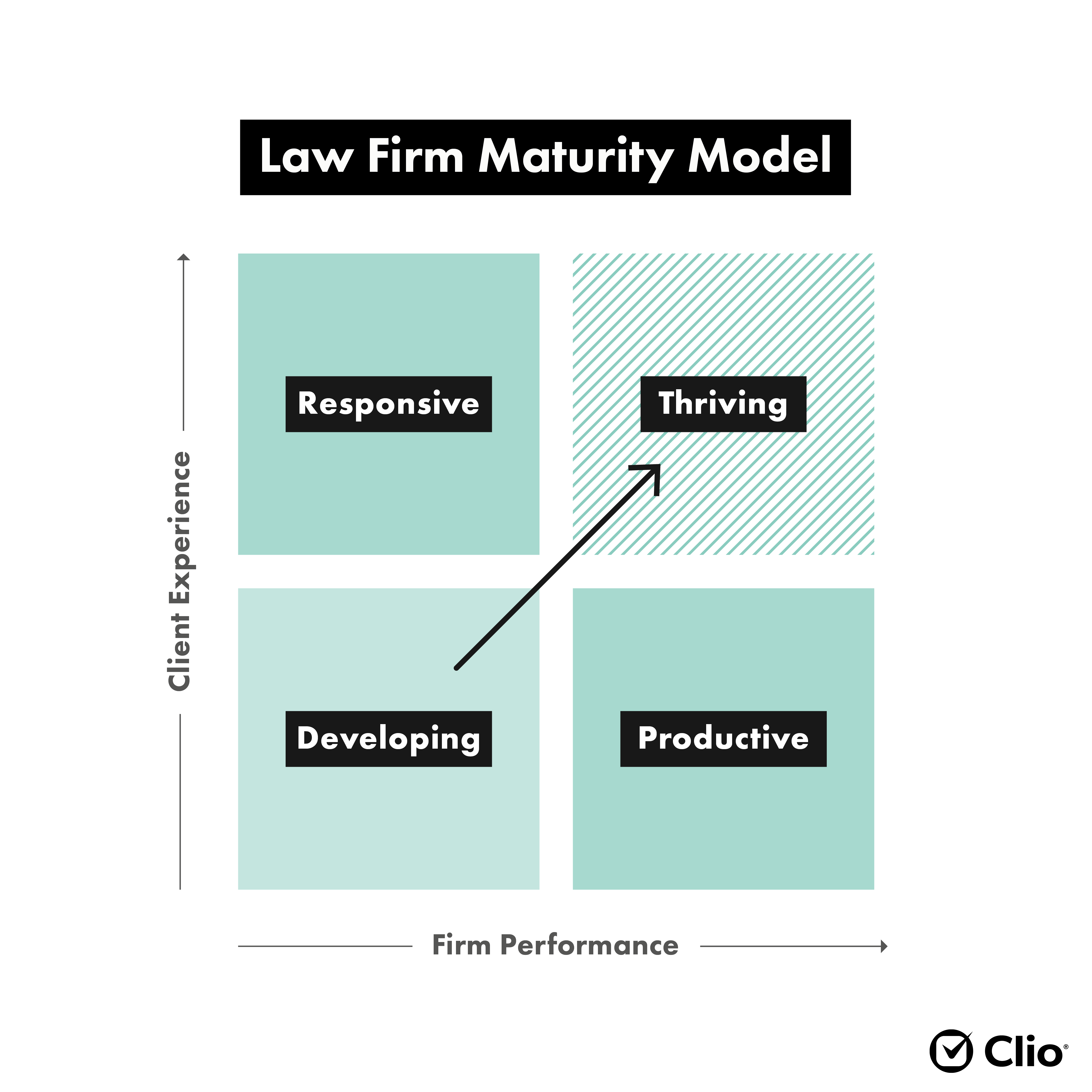 Included in this year's Legal Trends Report was the Law Firm Maturity Model, which outlines a new framework for law firm success. As illustrated in the model, “thriving” law firms experience high growth because they strike a balance between revenue-generating tasks and delivering exceptional client experiences. This leads to more cost-efficient and productive business models that see increased returns on efforts over time.
