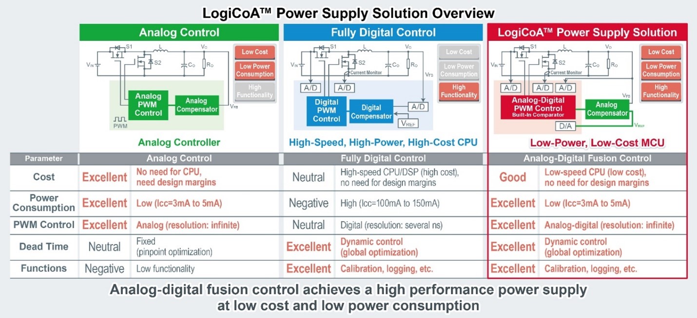 LogiCoA Power Supply Solution Overview