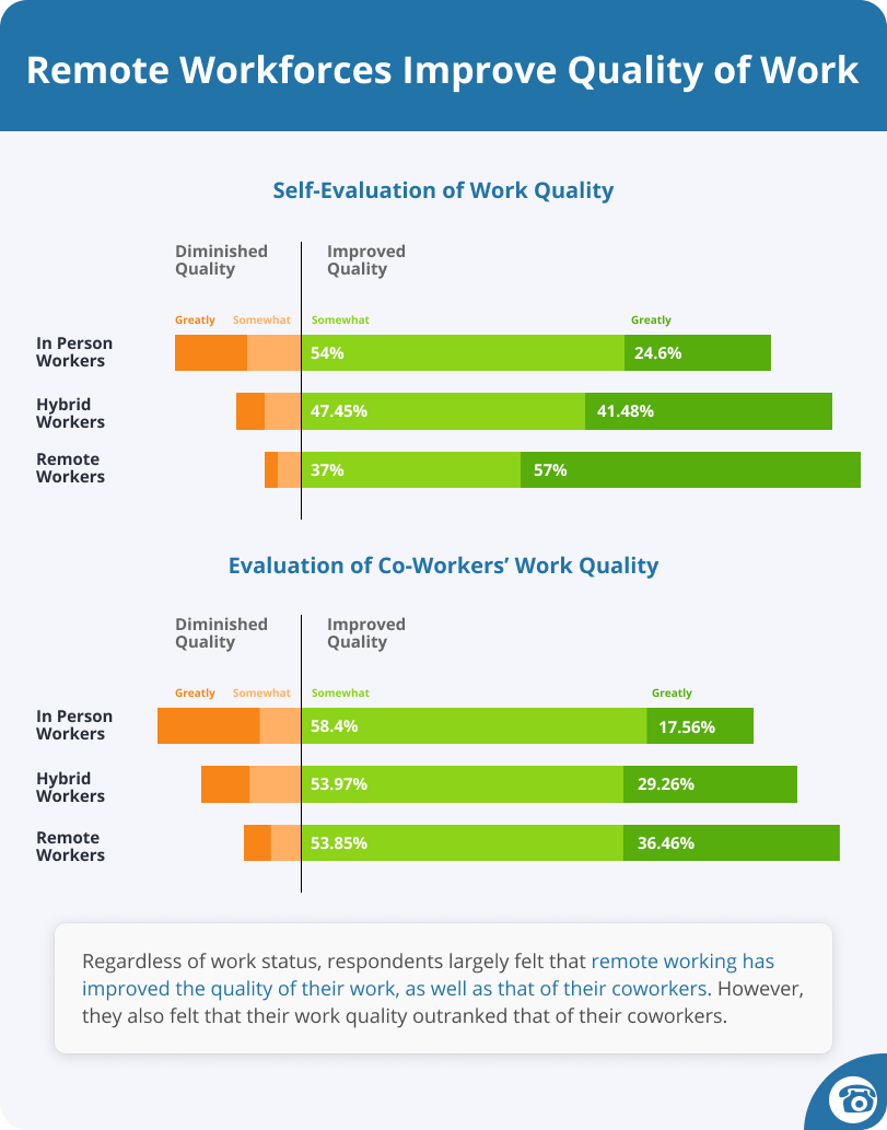 Quality Assessment of Remote Work