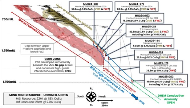 Long section through the Ming Mine highlighting the current ~800m strike of the extremely high-grade core zone and remains open. The FWZ stringer style mineralisation is developed directly beneath the upper high-grade VMS. Clipping +/- 30m