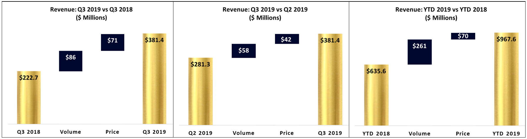 Revenue Q3 and YTD