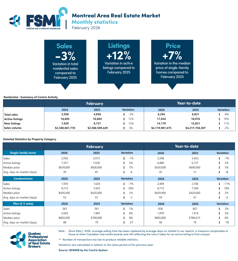 Montreal CMA: Market Stabilizes in February, Condominium Supply Surges