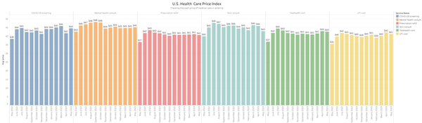 U.S. Health Price Index May 2022 - May 2023