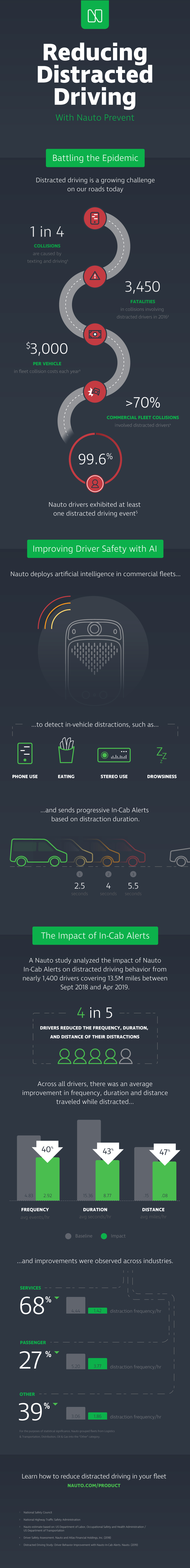 Nauto Study Finds Drivers Decreased Distraction — Frequency, Duration, Distance — by Over 40 Percent with Help from AI
