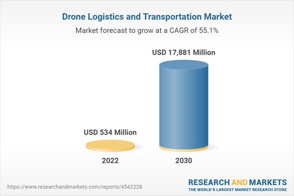 Drone Logistics and Transportation Market