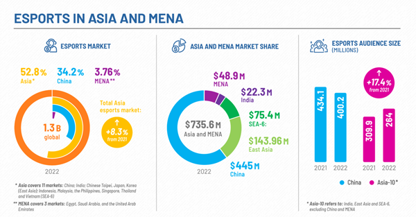 Esports in Asia and MENA