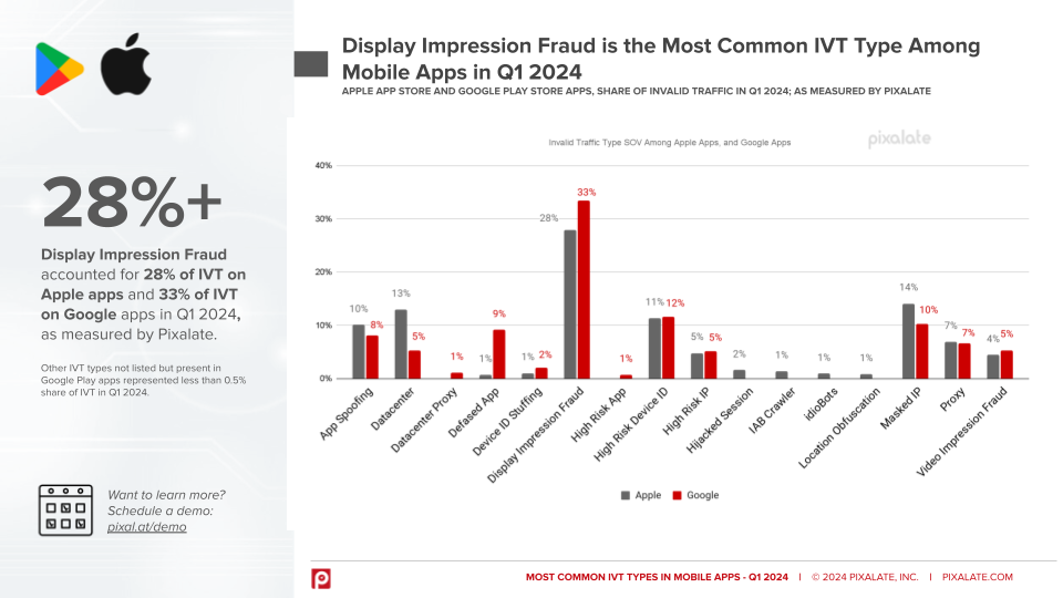 Most Common Mobile In-App IVT Types on Apps in the Apple App Store and Google Play Store in Q1 2024