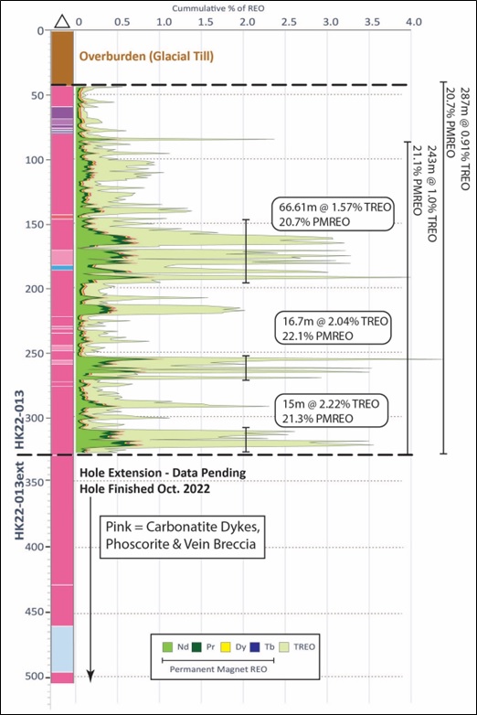 Graphic log of REE intersection in drill hole HK22-013 and the hole extension completed in October 2022 to a depth of 504m. High value permanent magnet REO elements Nd, Pr, Tb, and Dy are shown as a cumulative proportion of total REO and average <percent>21%</percent>, with neodymium making up the bulk.