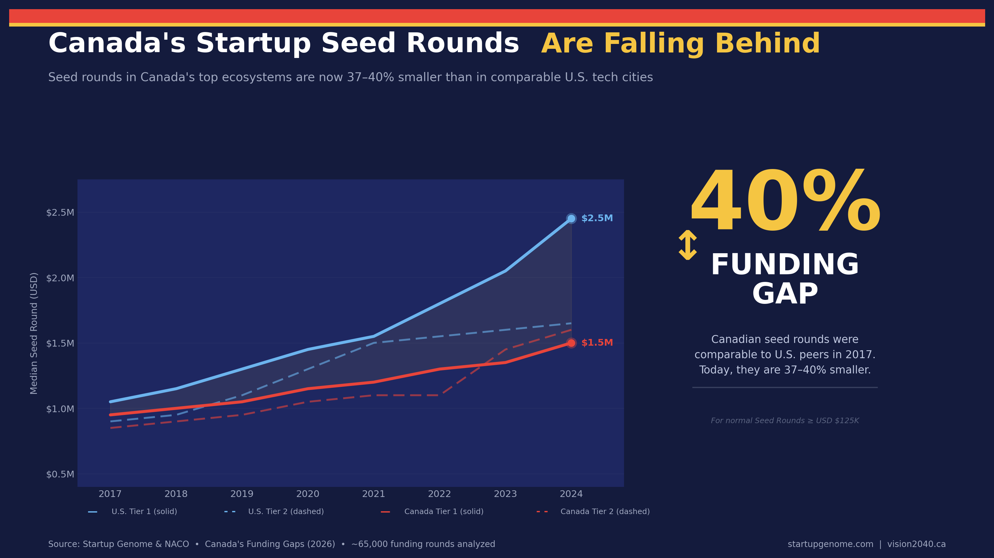 Startup Genome Report - Canada Funding Gap - Seed Rounds