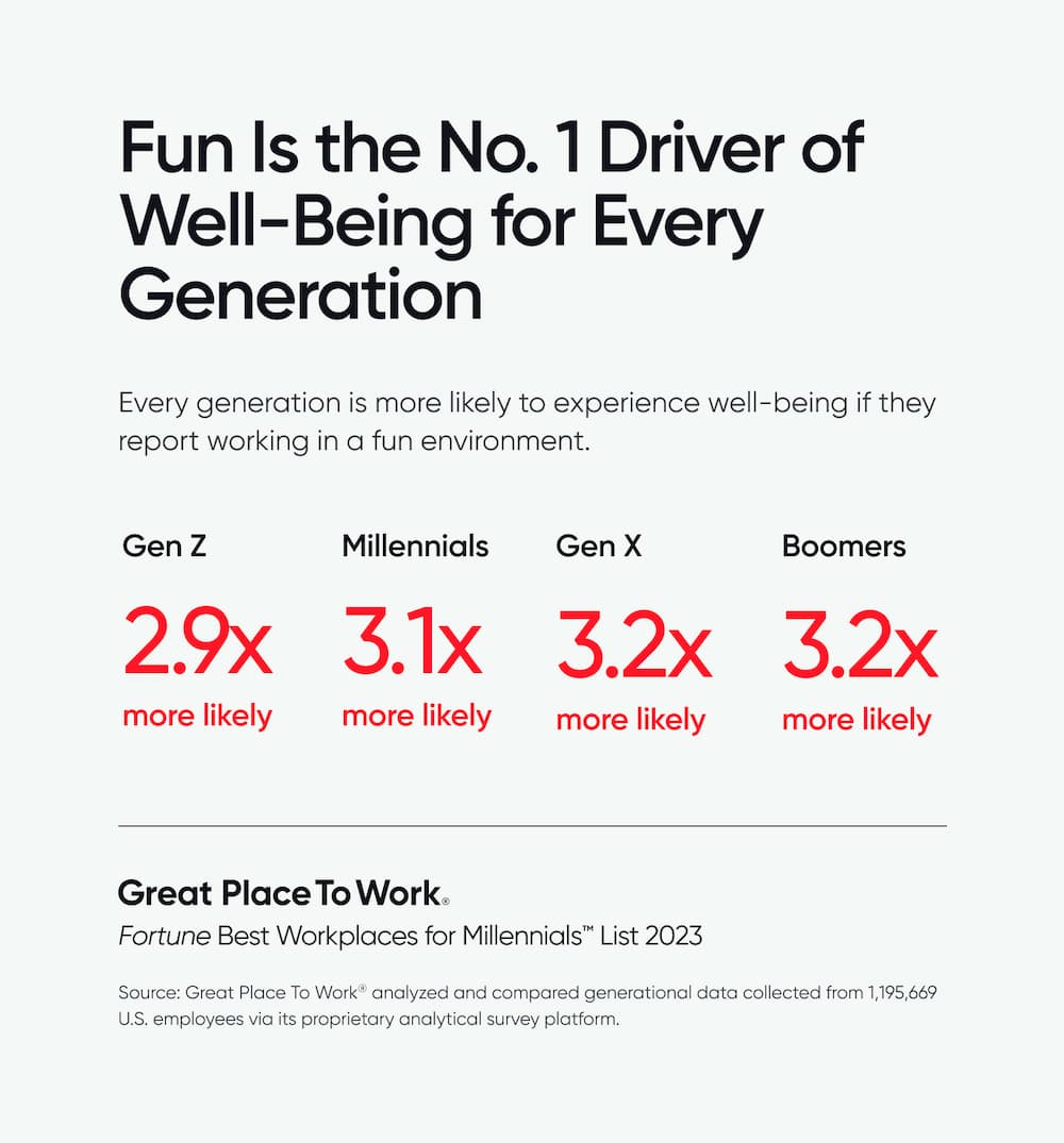 Fun is the No. 1 Driver of Well-Being for Every Generation 